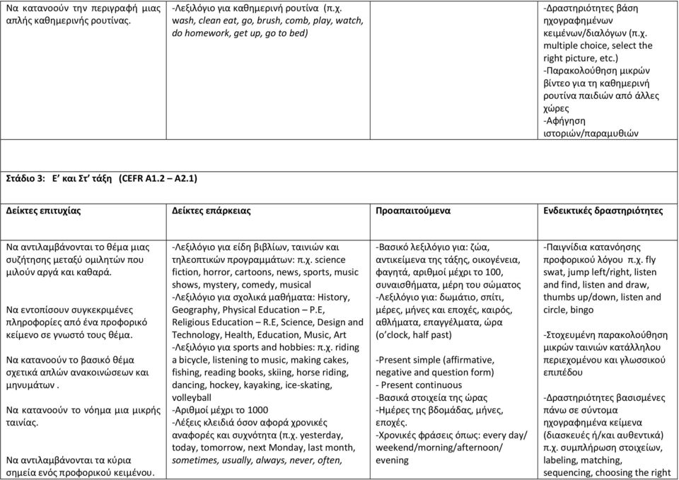 ) -Παρακολούθηση μικρών βίντεο για τη καθημερινή ρουτίνα παιδιών από άλλες χώρες -Αφήγηση ιστοριών/παραμυθιών Στάδιο 3: Ε και Στ τάξη (CEFR A1.2 A2.