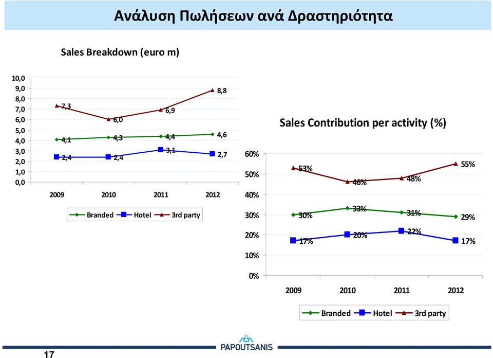 Branded Hotel 3rd party 60% 50% 40% 30% Sales Contribution per activity (%) 53% 46% 48%