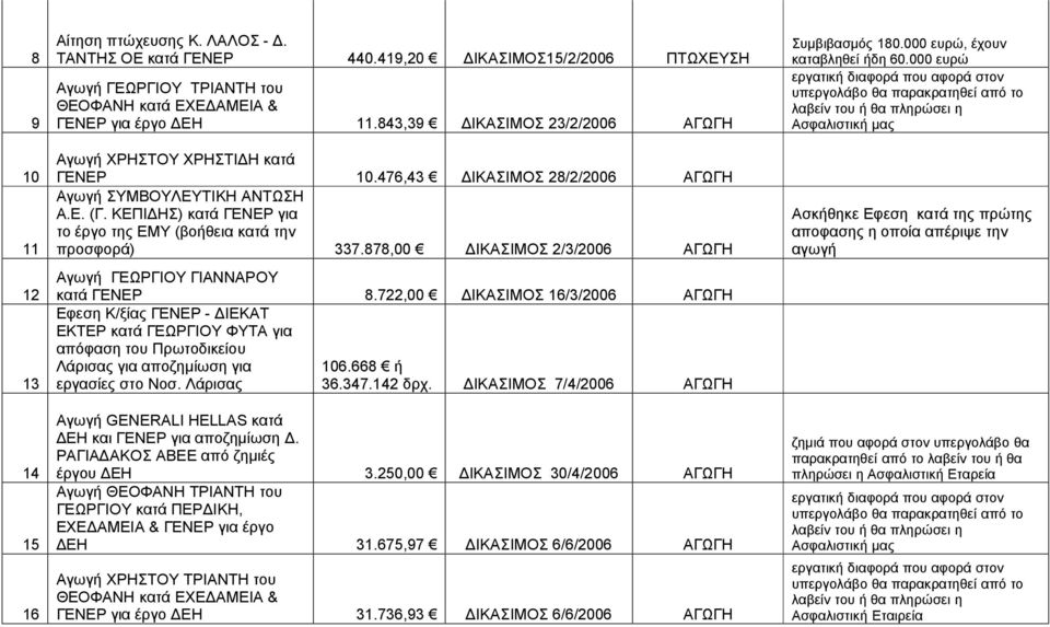 ΚΕΠΙΔΗΣ) κατά ΓΕΝΕΡ για το έργο της ΕΜΥ (βοήθεια κατά την προσφορά) 337.878,00 ΔΙΚΑΣΙΜΟΣ 2/3/2006 ΑΓΩΓΗ Αγωγή ΓΕΩΡΓΙΟΥ ΓΙΑΝΝΑΡΟΥ κατά ΓΕΝΕΡ 8.