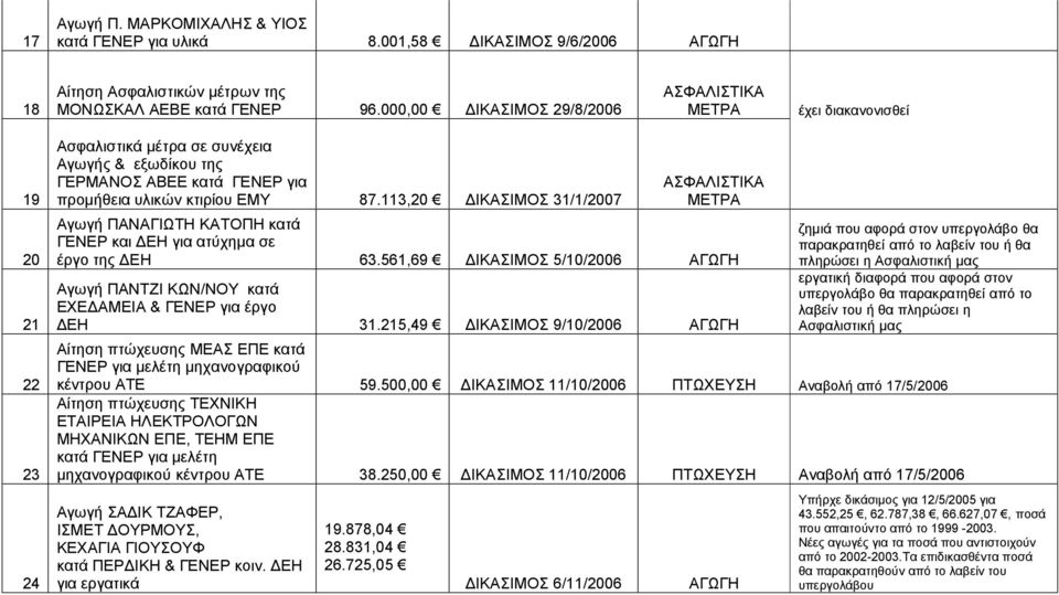 113,20 ΔΙΚΑΣΙΜΟΣ 31/1/2007 ΑΣΦΑΛΙΣΤΙΚΑ ΜΕΤΡΑ Αγωγή ΠΑΝΑΓΙΩΤΗ ΚΑΤΟΠΗ κατά ΓΕΝΕΡ και ΔΕΗ για ατύχημα σε έργο της ΔΕΗ 63.