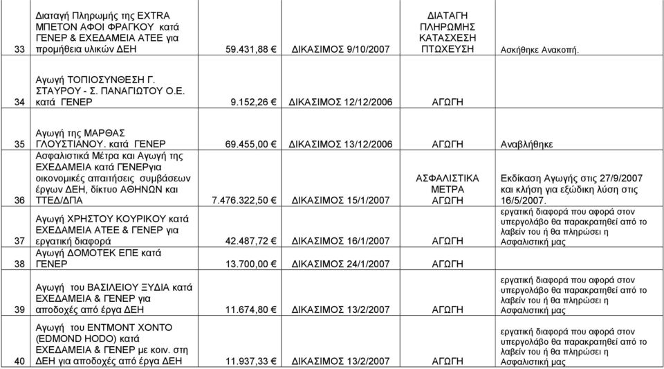 455,00 ΔΙΚΑΣΙΜΟΣ 13/12/2006 ΑΓΩΓΗ Αναβλήθηκε Ασφαλιστικά Μέτρα και Αγωγή της ΕΧΕΔΑΜΕΙΑ κατά ΓΕΝΕΡγια οικονομικές απαιτήσεις συμβάσεων ΑΣΦΑΛΙΣΤΙΚΑ έργων ΔΕΗ, δίκτυο ΑΘΗΝΩΝ και ΜΕΤΡΑ ΤΤΕΔ/ΔΠΑ 7.476.