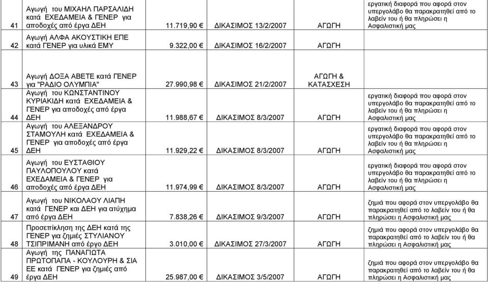 990,98 ΔΙΚΑΣΙΜΟΣ 21/2/2007 ΑΓΩΓΗ & ΚΑΤΑΣΧΕΣΗ Αγωγή του ΚΩΝΣΤΑΝΤΙΝΟΥ ΚΥΡΙΑΚΙΔΗ κατά ΕΧΕΔΑΜΕΙΑ & ΓΕΝΕΡ για αποδοχές από έργα ΔΕΗ 11.