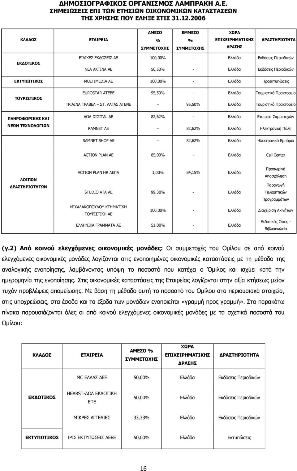 ΛΑΓΑΣ ΑΤΕΝΕ - 95,50% Ελλάδα Τουριστικό Πρακτορείο ΠΛΗΡΟΦΟΡΙΚΗΣ ΚΑΙ ΝΕΩΝ ΤΕΧΝΟΛΟΓΙΩΝ ΟΛ DIGITAL ΑΕ 82,62% - Ελλάδα Εταιρεία Συµµετοχών RAMNET ΑΕ - 82,62% Ελλάδα Ηλεκτρονική Πύλη RAMNET SHOP ΑΕ -