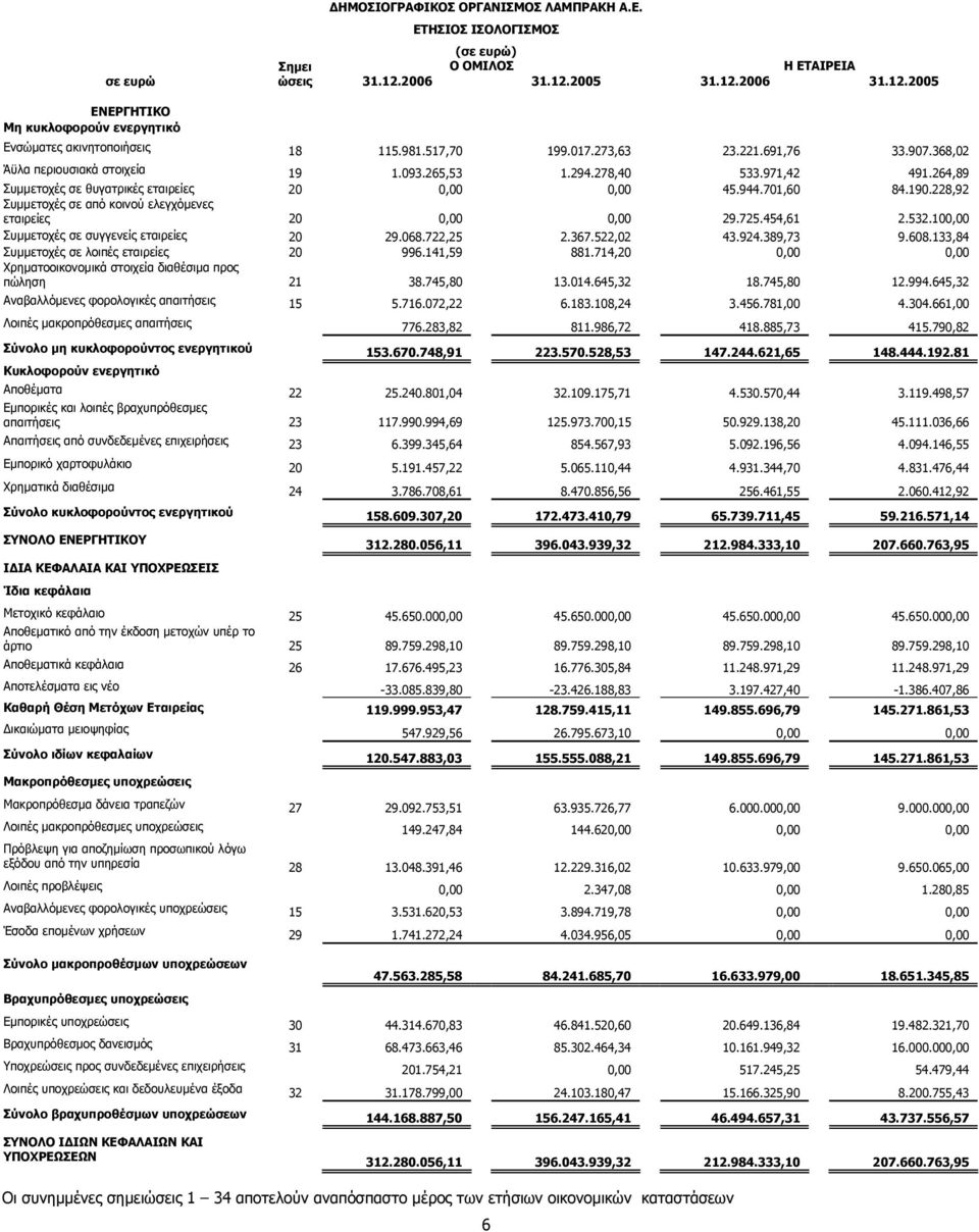 228,92 Συµµετοχές σε από κοινού ελεγχόµενες εταιρείες 20 0,00 0,00 29.725.454,61 2.532.100,00 Συµµετοχές σε συγγενείς εταιρείες 20 29.068.722,25 2.367.522,02 43.924.389,73 9.608.