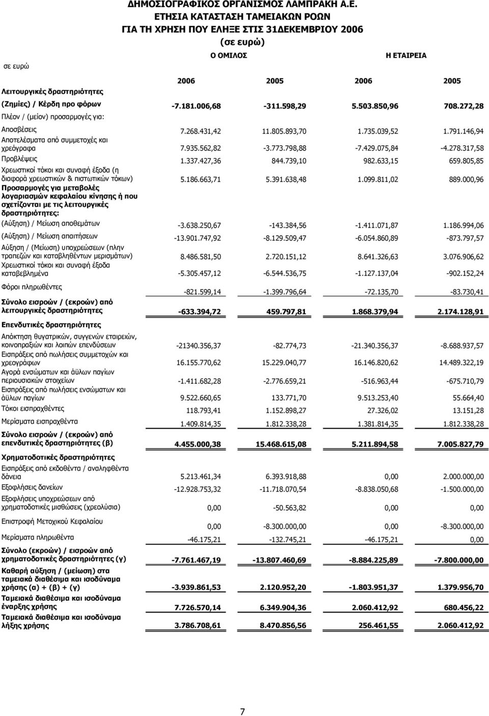 850,96 708.272,28 Πλέον / (µείον) προσαρµογές για: Αποσβέσεις 7.268.431,42 11.805.893,70 1.735.039,52 1.791.146,94 Αποτελέσµατα από συµµετοχές και χρεόγραφα 7.935.562,82-3.773.798,88-7.429.075,84-4.