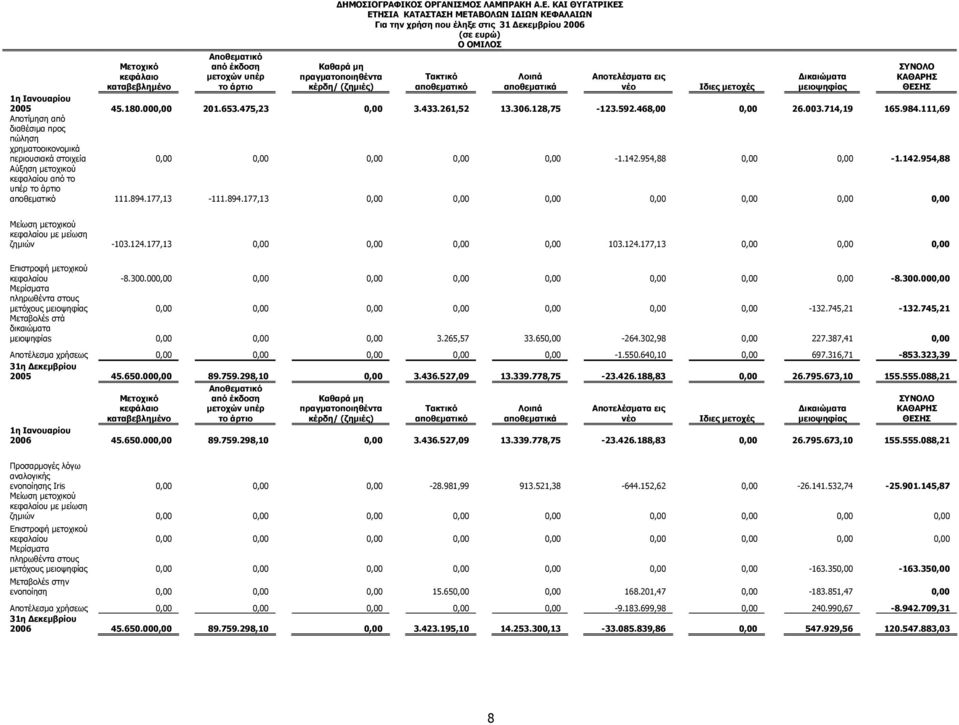 Αποτελέσµατα εις νέο Ιδιες µετοχές ικαιώµατα µειοψηφίας 1η Ιανουαρίου 2005 45.180.000,00 201.653.475,23 0,00 3.433.261,52 13.306.128,75-123.592.468,00 0,00 26.003.714,19 165.984.