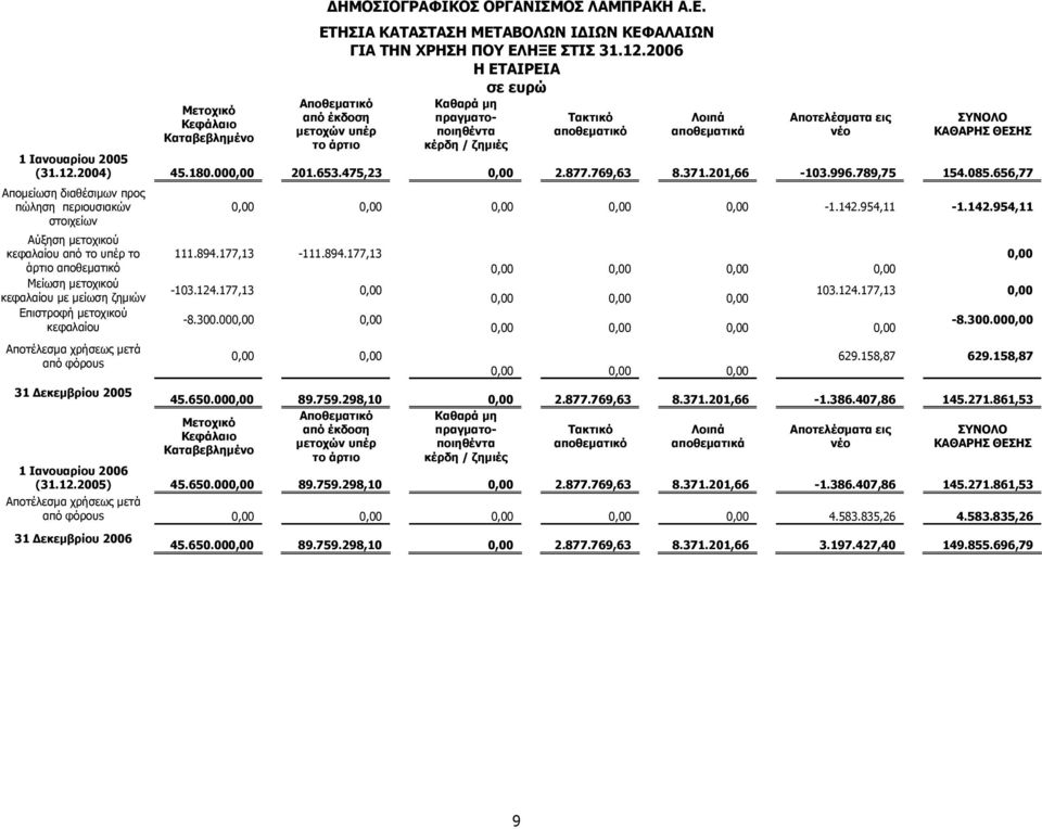 (31.12.2004) 45.180.000,00 201.653.475,23 0,00 2.877.769,63 8.371.201,66-103.996.789,75 154.085.656,77 Αποµείωση διαθέσιµων προς πώληση περιουσιακών 0,00 0,00 0,00 0,00 0,00-1.142.