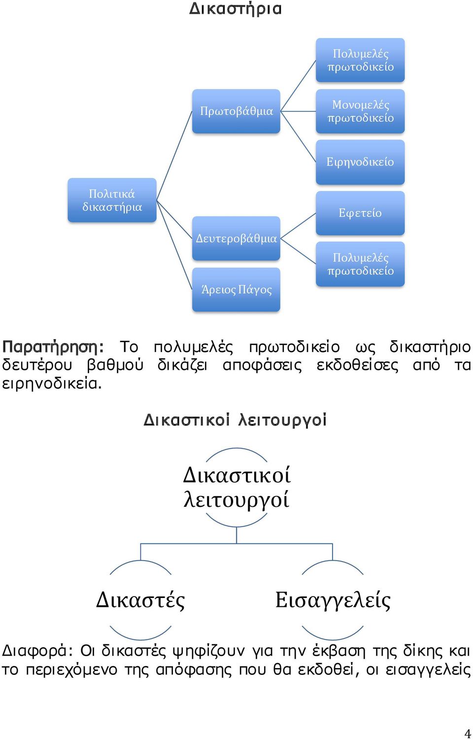 βαθμού δικάζει αποφάσεις εκδοθείσες από τα ειρηνοδικεία.