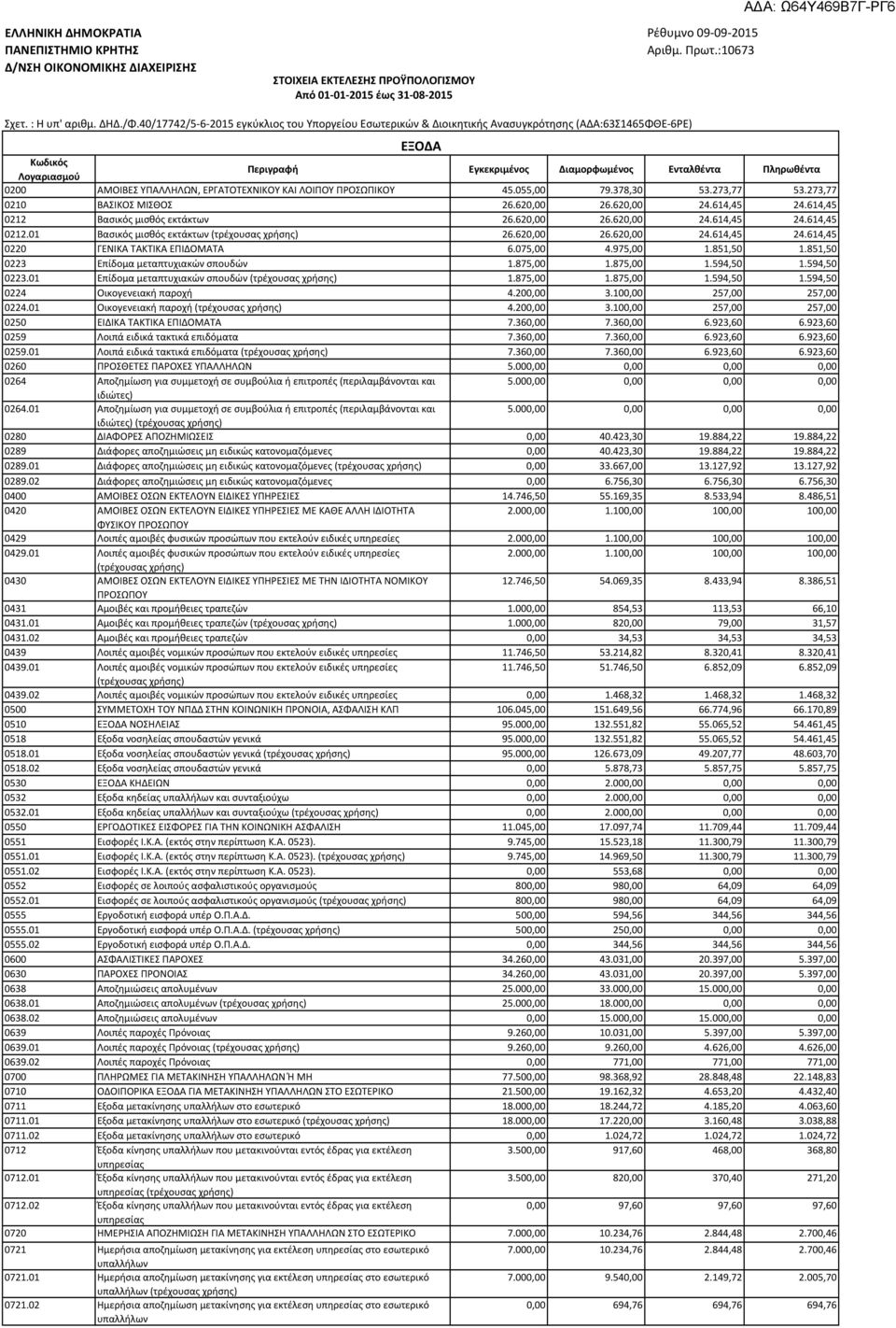 ΑΜΟΙΒΕΣ ΥΠΑΛΛΗΛΩΝ, ΕΡΓΑΤΟΤΕΧΝΙΚΟΥ ΚΑΙ ΛΟΙΠΟΥ ΠΡΟΣΩΠΙΚΟΥ 45.055,00 79.378,30 53.273,77 53.273,77 0210 ΒΑΣΙΚΟΣ ΜΙΣΘΟΣ 26.620,00 26.620,00 24.614,45 24.614,45 0212 Βασικός μισθός εκτάκτων 26.620,00 26.620,00 24.614,45 24.614,45 0212.01 Βασικός μισθός εκτάκτων 26.