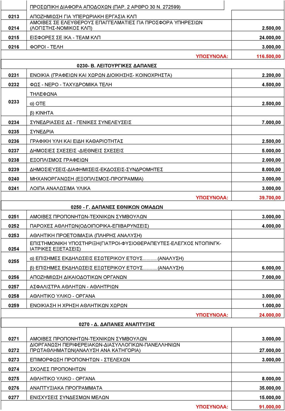 200,00 0232 ΦΩΣ - ΝΕΡΟ - ΤΑΧΥΔΡΟΜΙΚΑ ΤΕΛΗ 4.500,00 0233 ΤΗΛΕΦΩΝΑ α) ΟΤΕ 2.500,00 β) ΚΙΝΗΤΑ 0234 ΣΥΝΕΔΡΙΑΣΕΙΣ ΔΣ - ΓΕΝΙΚΕΣ ΣΥΝΕΛΕΥΣΕΙΣ 7.000,00 0235 ΣΥΝΕΔΡΙΑ 0236 ΓΡΑΦΙΚΗ ΥΛΗ ΚΑΙ ΕΙΔΗ ΚΑΘΑΡΙΟΤΗΤΑΣ 2.