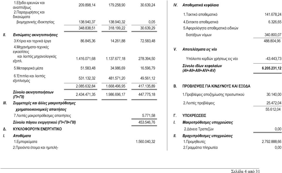 845,36 14.261,88 72.583,48 488.804,96 4.Μηχανήματα-τεχνικές εγκασ/σεις και λοιπός μηχανολογικός εξοπλ. V. Αποτελέσματα εις νέο 1.416.071,68 1.137.677,18 278.394,50 Υπόλοιπο κερδών χρήσεως εις νέο -43.