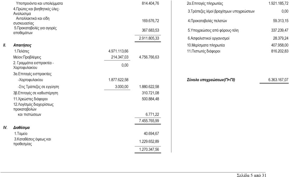 Μερίσματα πληρωτέα 407.958,00 1.Πελάτες 4.971.113,66 11.Πιστωτές διάφοροι 816.202,83 Μείον:Προβλέψεις 214.347,03 4.756.766,63 2. Γραμμάτια εισπρακτέα - Χαρτοφυλακίου 0,00 IV. 3α.