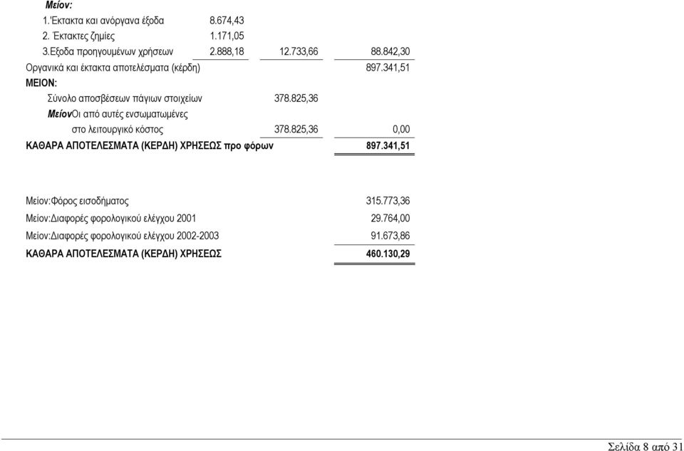 825,36 ΜείονOι από αυτές ενσωματωμένες στο λειτουργικό κόστος 378.825,36 0,00 ΚΑΘΑΡΑ ΑΠΟΤΕΛΕΣΜΑΤΑ (ΚΕΡΔΗ) ΧΡΗΣΕΩΣ προ φόρων 897.