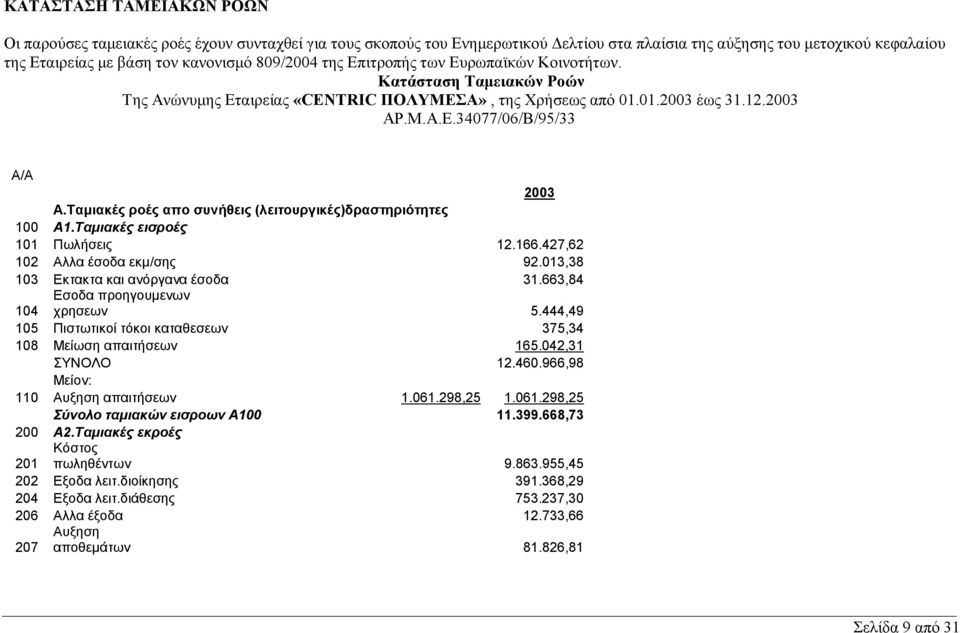 Ταμιακές ροές απο συνήθεις (λειτουργικές)δραστηριότητες 100 Α1.Ταμιακές εισροές 101 Πωλήσεις 12.166.427,62 102 Αλλα έσοδα εκμ/σης 92.013,38 103 Εκτακτα και ανόργανα έσοδα 31.