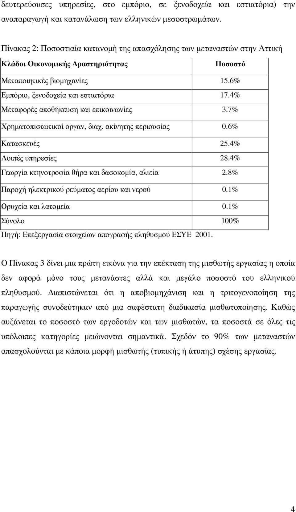 4% Μεταφορές αποθήκευση και επικοινωνίες 3.7% Χρηµατοπιστωτικοί οργαν, διαχ. ακίνητης περιουσίας 0.6% Κατασκευές 25.4% Λοιπές υπηρεσίες 28.4% Γεωργία κτηνοτροφία θήρα και δασοκοµία, αλιεία 2.