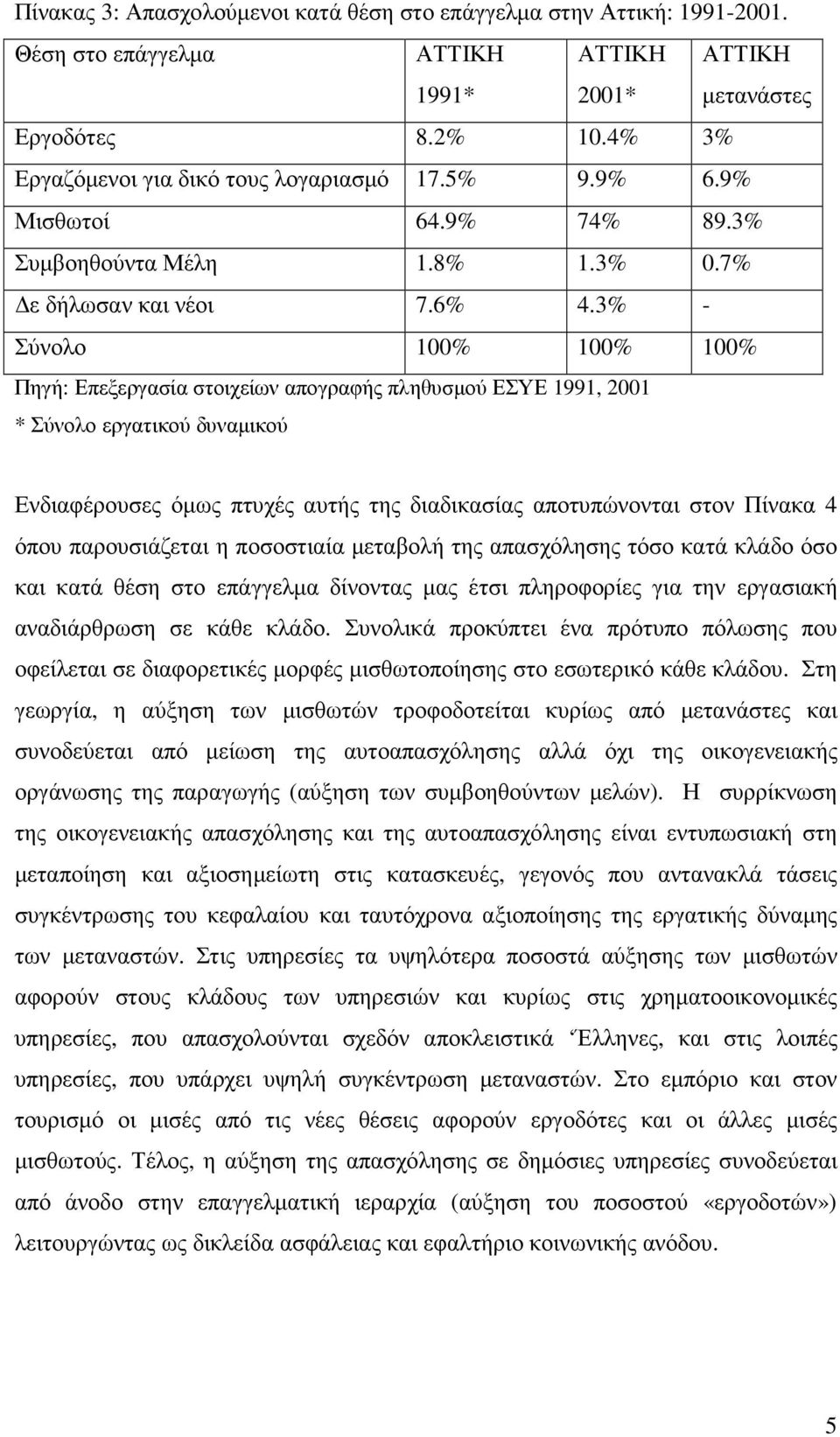 3% - Σύνολο 100% 100% 100% Πηγή: Επεξεργασία στοιχείων απογραφής πληθυσµού ΕΣΥΕ 1991, 2001 * Σύνολο εργατικού δυναµικού Ενδιαφέρουσες όµως πτυχές αυτής της διαδικασίας αποτυπώνονται στον Πίνακα 4