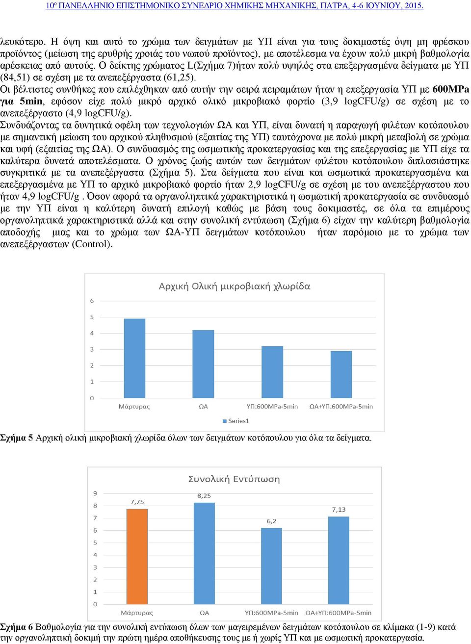 από αυτούς. Ο δείκτης χρώματος L(Σχήμα 7)ήταν πολύ υψηλός στα επεξεργασμένα δείγματα με ΥΠ (84,51) σε σχέση με τα ανεπεξέργαστα (61,25).