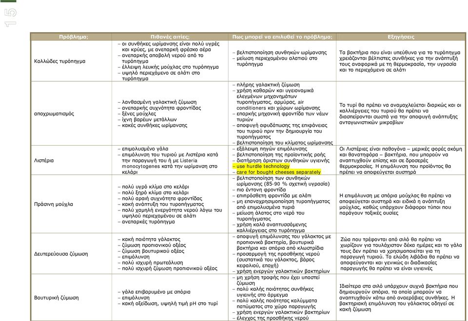 κατά την παραγωγή του ή με Listeria monocytogenes κατά την ωρίμανση στο κελάρι πολύ υγρό κλίμα στο κελάρι πολύ ξηρό κλίμα στο κελάρι πολύ αραιή συχνότητα φροντίδας κακή ανάπτυξη του τυροπήγματος πολύ