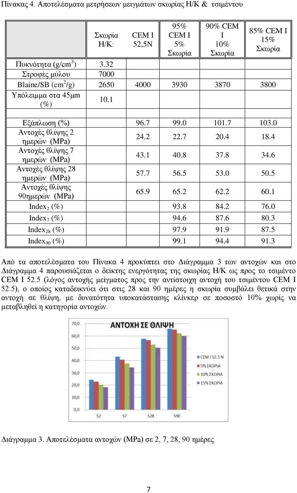 4 Αντοχές θλίψης 7 ημερών (MPa) 43.1 40.8 37.8 34.6 Αντοχές θλίψης 28 ημερών (MPa) 57.7 56.5 53.0 50.5 Αντοχές θλίψης 90ημερών (MPa) 65.9 65.2 62.2 60.1 Index 2 (%) 93.8 84.2 76.0 Index 7 (%) 94.6 87.