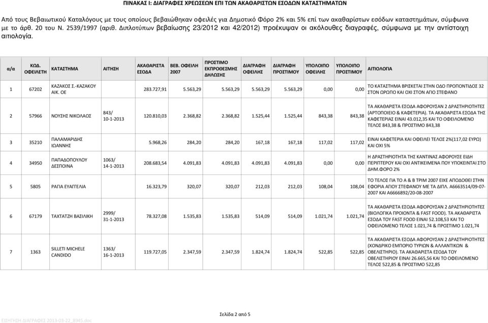 α/α ΚΑΤΑΣΤΗΜΑ ΑΙΤΗΣΗ ΑΚΑΘΑΡΙΣΤΑ ΕΣΟΔΑ ΒΕΒ. ΟΦΕΙΛΗ 2007 ΠΡΟΣΤΙΜΟ ΕΚΠΡΟΘΕΣΜΗΣ ΔΗΛΩΣΗΣ ΔΙΑΓΡΑΦΗ ΔΙΑΓΡΑΦΗ ΠΡΟΣΤΙΜΟΥ ΠΡΟΣΤΙΜΟΥ ΑΙΤΙΟΛΟΓΙΑ 1 67202 ΚΑΖΑΚΟΣ Σ.-ΚΑΖΑΚΟΥ ΑΙΚ. ΟΕ 283.727,91 5.563,29 5.