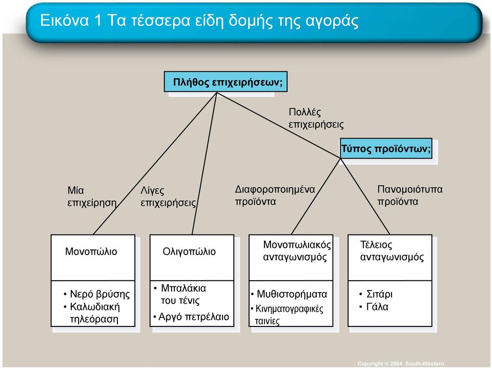 Μονοπώλιο Ολιγοπώλιο Μονοπωλιακός ανταγωνισµός Τέλειος ανταγωνισµός Νερό βρύσης Καλωδιακή