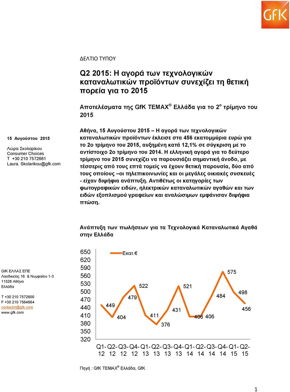 com Αθήνα, 15 Αυγούστου 2015 Η αγορά των τεχνολογικών καταναλωτικών προϊόντων έκλεισε στα 456 εκατομμύρια ευρώ για το 2ο τρίμηνο του 2015, αυξημένη κατά,1% σε σύγκριση με το αντίστοιχο 2ο τρίμηνο του