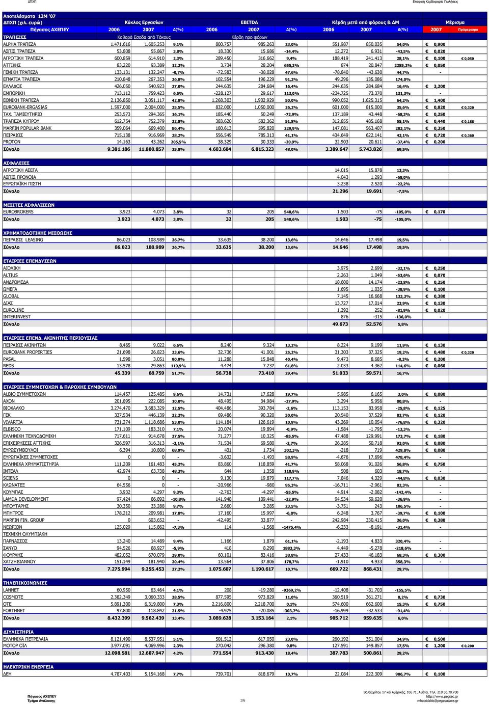 220 93.389 12,2% 3.734 28.204 655,3% 874 20.847 2285,2% 0,050 ΓΕΝΙΚΗ ΤΡΑΠΕΖΑ 133.131 132.247-0,7% -72.583-38.028 47,6% -78.840-43.630 44,7% - ΕΓΝΑΤΙΑ ΤΡΑΠΕΖΑ 210.848 267.353 26,8% 102.554 196.