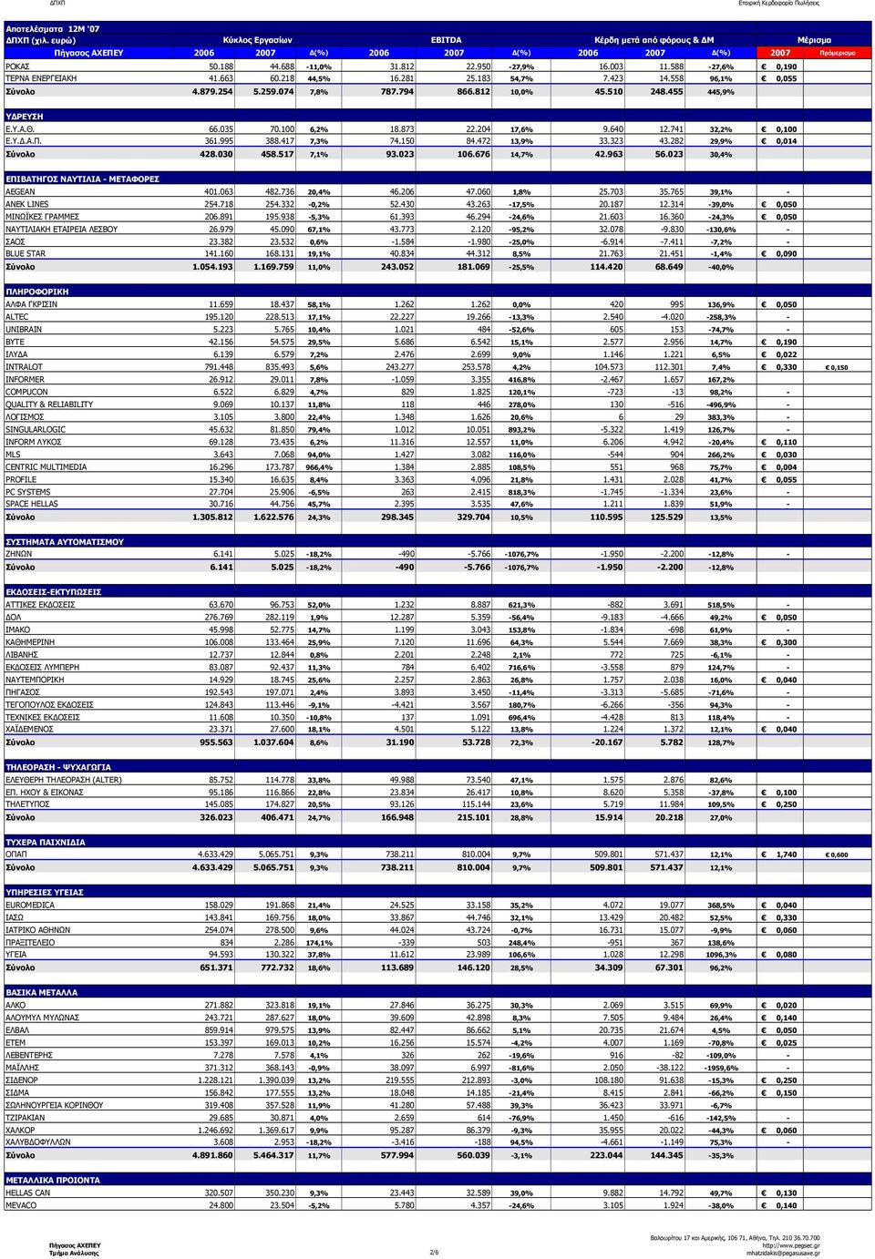 417 7,3% 74.150 84.472 13,9% 33.323 43.282 29,9% 0,014 Σύνολο 428.030 458.517 7,1% 93.023 106.676 14,7% 42.963 56.023 30,4% ΕΠΙΒΑΤΗΓΟΣ ΝΑΥΤΙΛΙΑ - ΜΕΤΑΦΟΡΕΣ AEGEAN 401.063 482.736 20,4% 46.206 47.