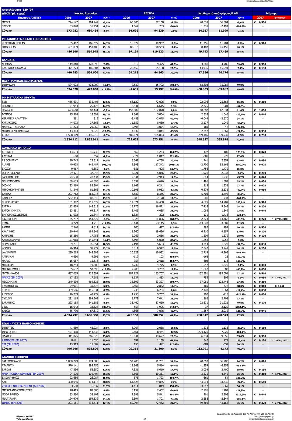 984 6,5% 0,320 FRIGOGLASS 401.039 453.403 13,1% 80.315 90.553 12,7% 38.487 45.455 18,1% Σύνολο 486.506 559.975 15,1% 97.194 110.520 13,7% 49.743 57.439 15,5% ΚΑΛΩ ΙΑ NEXANS 119.010 128.096 7,6% 5.