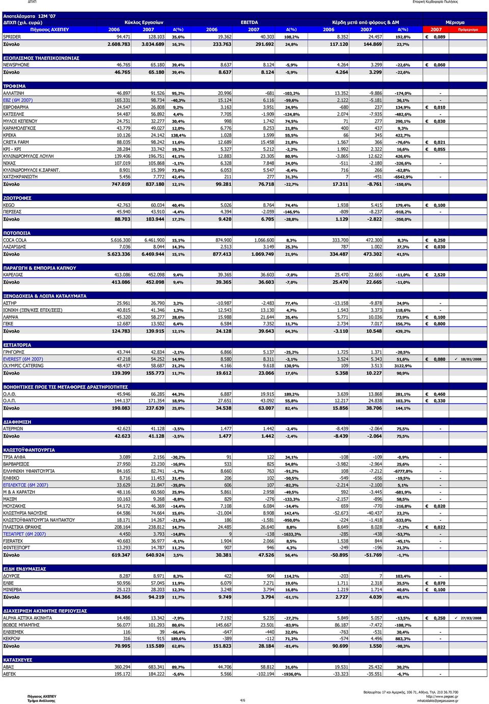 897 91.526 95,2% 20.996-681 -103,2% 13.352-9.886-174,0% - ΕΒΖ (6Μ 2007) 165.331 98.734-40,3% 15.124 6.116-59,6% 2.122-5.181 36,1% - ΕΒΡΟΦΑΡΜΑ 24.547 26.808 9,2% 3.163 3.