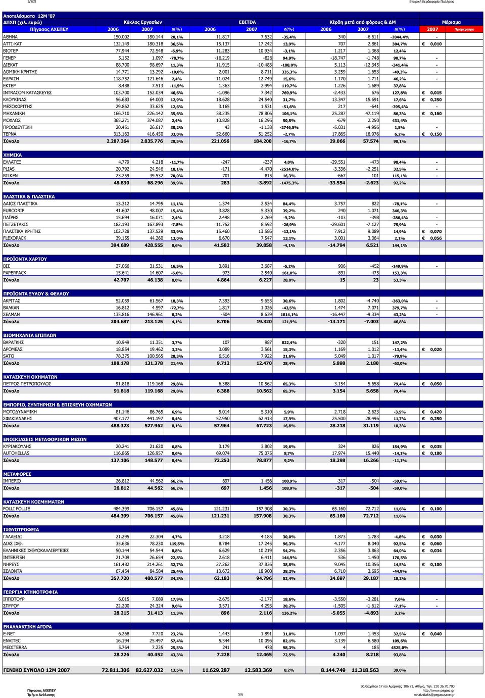 345-341,4% - ΟΜΙΚΗ ΚΡΗΤΗΣ 14.771 13.292-10,0% 2.001 8.711 335,3% 3.259 1.653-49,3% - Ε ΡΑΣΗ 118.752 121.646 2,4% 11.024 12.749 15,6% 1.170 1.711 46,2% - ΕΚΤΕΡ 8.488 7.513-11,5% 1.363 2.994 119,7% 1.