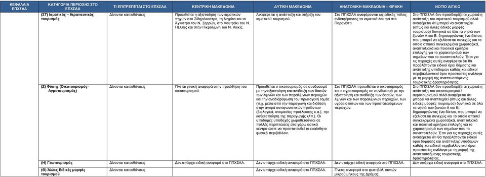 Γίνεται γενική αναφορά στην προώθηση του οικοτουρισμού. Αναφέρεται η ανάπτυξη και στήριξη του ιαματικού τουρισμού.