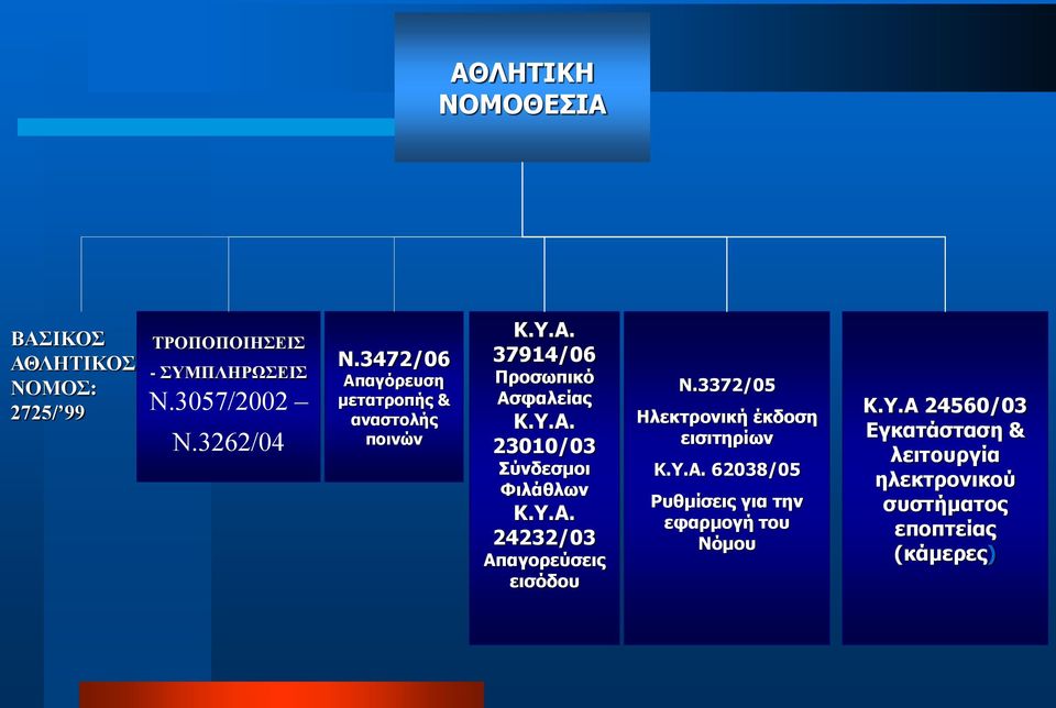 Υ.Α. 24232/03 Απαγορεύσεις εισόδου Ν.3372/05 Ηλεκτρονική έκδοση εισιτηρίων Κ.Υ.Α. 62038/05 Ρυθμίσεις για την εφαρμογή του Νόμου Κ.