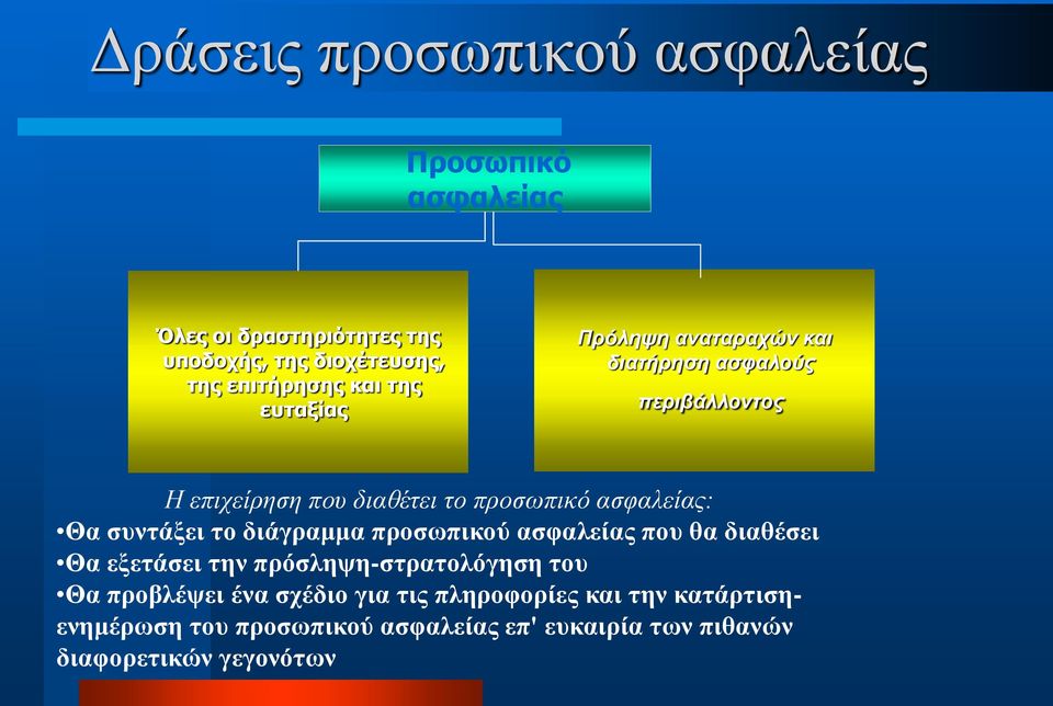 συντάξει το διάγραμμα προσωπικού ασφαλείας που θα διαθέσει Θα εξετάσει την πρόσληψη-στρατολόγηση του Θα προβλέψει ένα