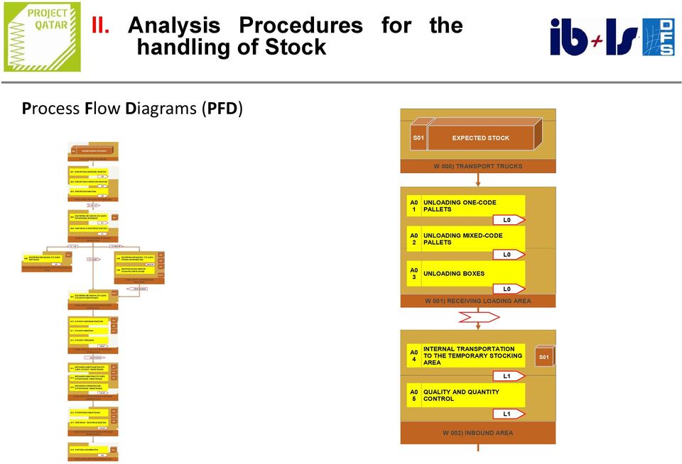 A02 ΕΚΦΟΡΤΩΣΗ ΣΥΜΕΙΚΤΩΝ ΠΑΛΕΤΩΝ L0 A03 ΕΚΦΟΡΤΩΣΗ ΚΙΒΩΤΙΩΝ L0 W 001) ΧΩΡΟΣ ΦΟΡΤΟΕΚΦΟΡΤΩΣΗΣ (ΦΕ) L0 - L1 ΕΣΩΤΕΡΙΚΗ ΜΕΤΑΦΟΡΑ ΣΤΟ ΧΩΡΟ A04 ΠΡΟΣΩΡΙΝΗΣ ΑΠΟΘΕΣΗΣ L1 A0 1 UNLOADING ONE-CODE PALLETS L0 A05