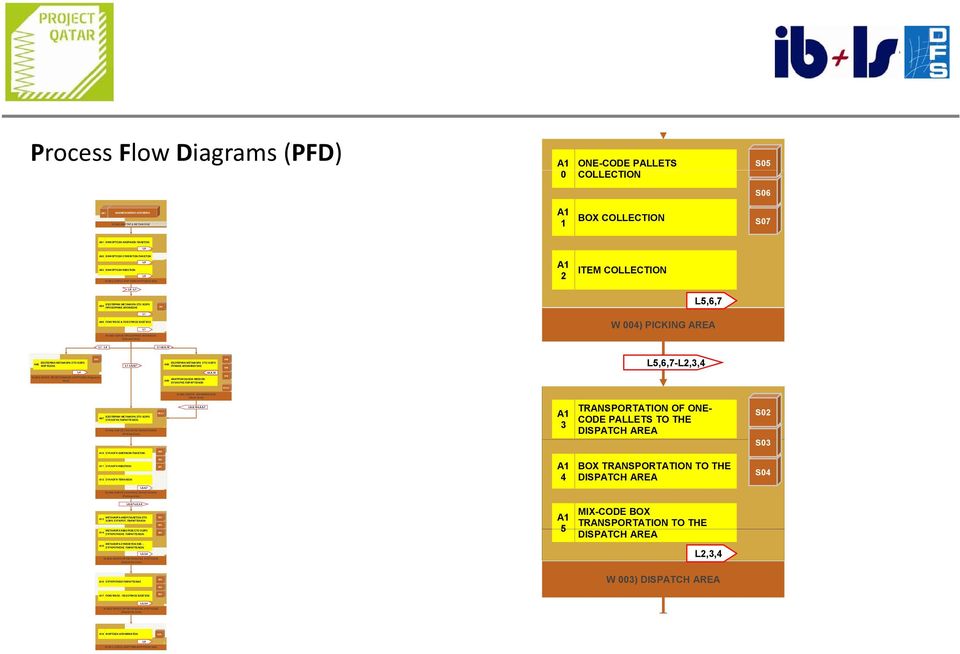 ΧΩΡΟ A04 ΠΡΟΣΩΡΙΝΗΣ ΑΠΟΘΕΣΗΣ L1 A05 ΠΟΙΟΤΙΚΟΣ & ΠΟΣΟΤΙΚΟΣ ΕΛΕΓΧΟΣ L1 W 002) ΧΩΡΟΣ ΠΡΟΣΩΡΙΝΗΣ ΑΠΟΘΕΣΗΣ (Inbount Area) L5,6,7 W 004) PICKING AREA L1 - L4 L1-L8,9,10 ΕΣΩΤΕΡΙΚΗ ΜΕΤΑΦΟΡΑ ΣΤΟ ΧΩΡΟ A06