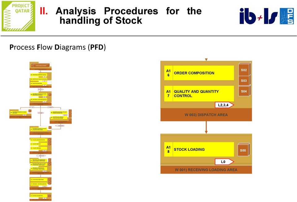 ΣΥΜΕΙΚΤΩΝ ΠΑΛΕΤΩΝ L0 A03 ΕΚΦΟΡΤΩΣΗ ΚΙΒΩΤΙΩΝ S03 L0 W 001) ΧΩΡΟΣ ΦΟΡΤΟΕΚΦΟΡΤΩΣΗΣ (ΦΕ) L0 - L1 ΕΣΩΤΕΡΙΚΗ ΜΕΤΑΦΟΡΑ ΣΤΟ ΧΩΡΟ A04 ΠΡΟΣΩΡΙΝΗΣ ΑΠΟΘΕΣΗΣ L1 A1 7 QUALITY AND QUANTITY CONTROL S04 A05 ΠΟΙΟΤΙΚΟΣ