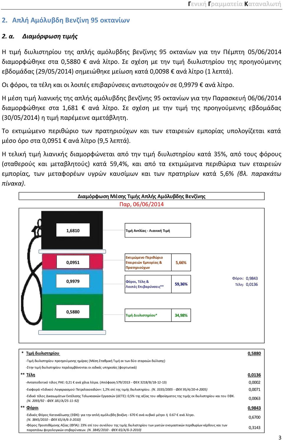 Οι φόροι, τα τέλη και οι λοιπές επιβαρύνσεις αντιστοιχούν σε 0,9979 ανά λίτρο.