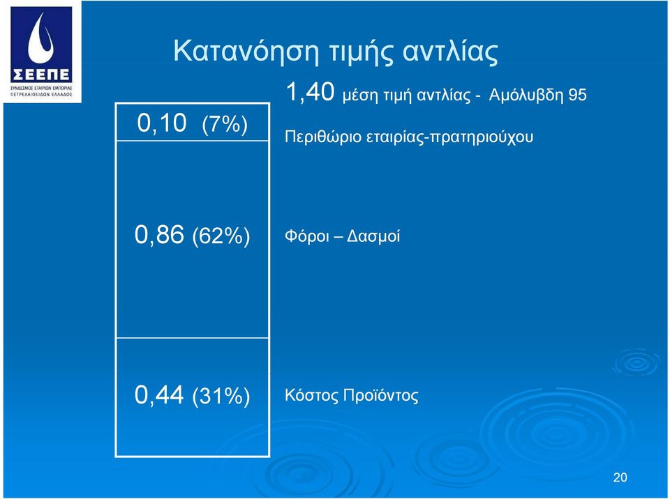 Περιθώριο εταιρίας-πρατηριούχου 0,86