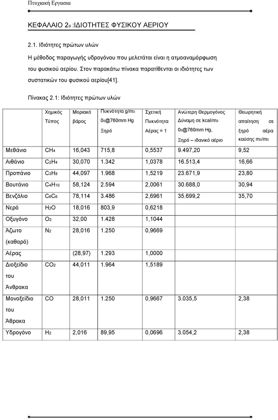 1: Ιδιότητες πρώτων υλών Χημικός Μοριακό Πυκνότητα g/m3 Σχετική Ανώτερη Θερμογόνος Θεωρητική Τύπος βάρος 00@760mm Hg Πυκνότητα Δύναμη σε kcal/m3 απαίτηση σε Ξηρό Αέρας = 1 00@760mm Hg, ξηρό αέρα Ξηρό