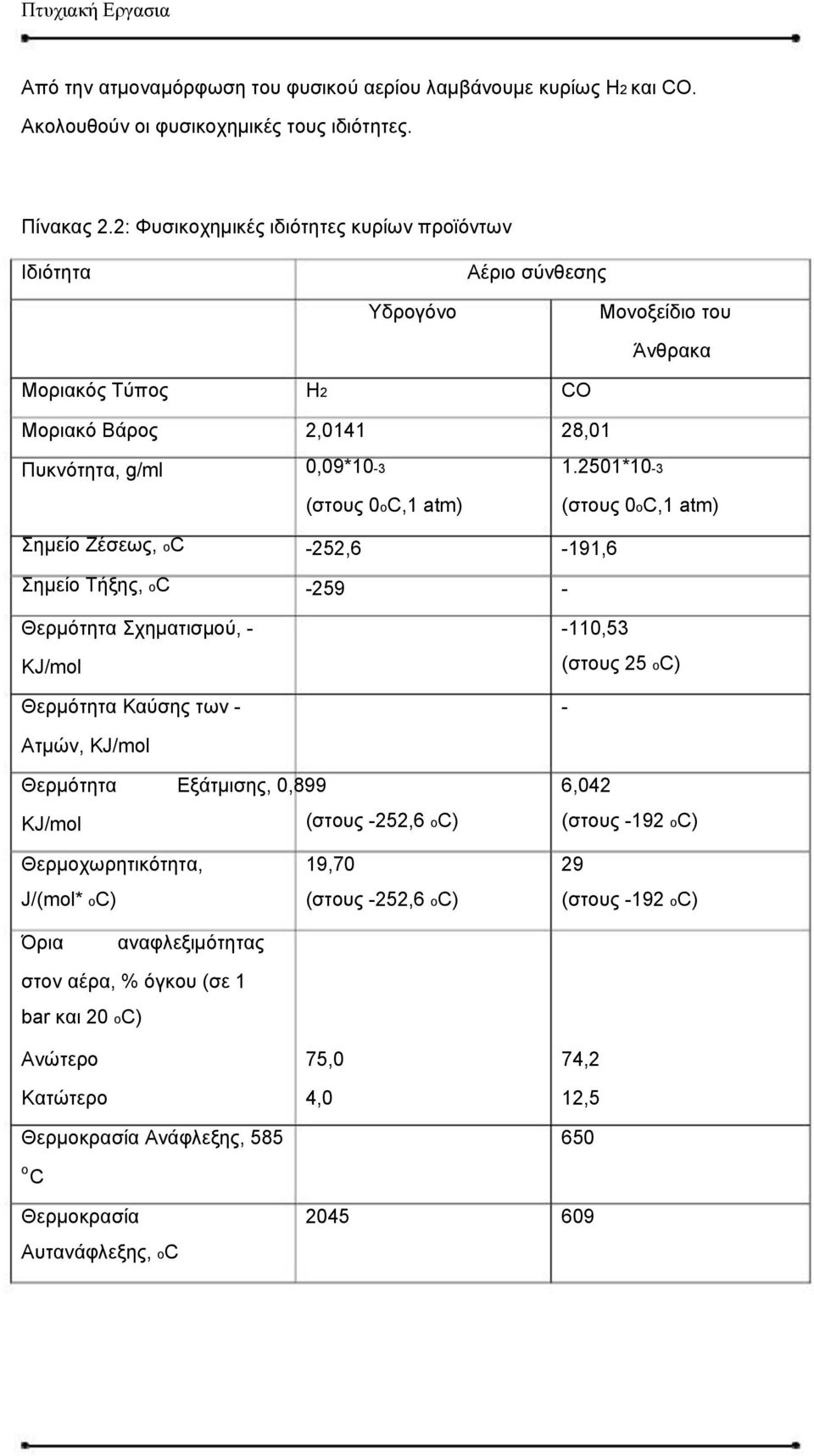 Σχηματισμού, - KJ/mol Θερμότητα Καύσης των - Ατμών, KJ/mol Η2 2,0141 0,09*10-3 (στους 0οC,1 atm) -252,6-259 CO 28,01 1.