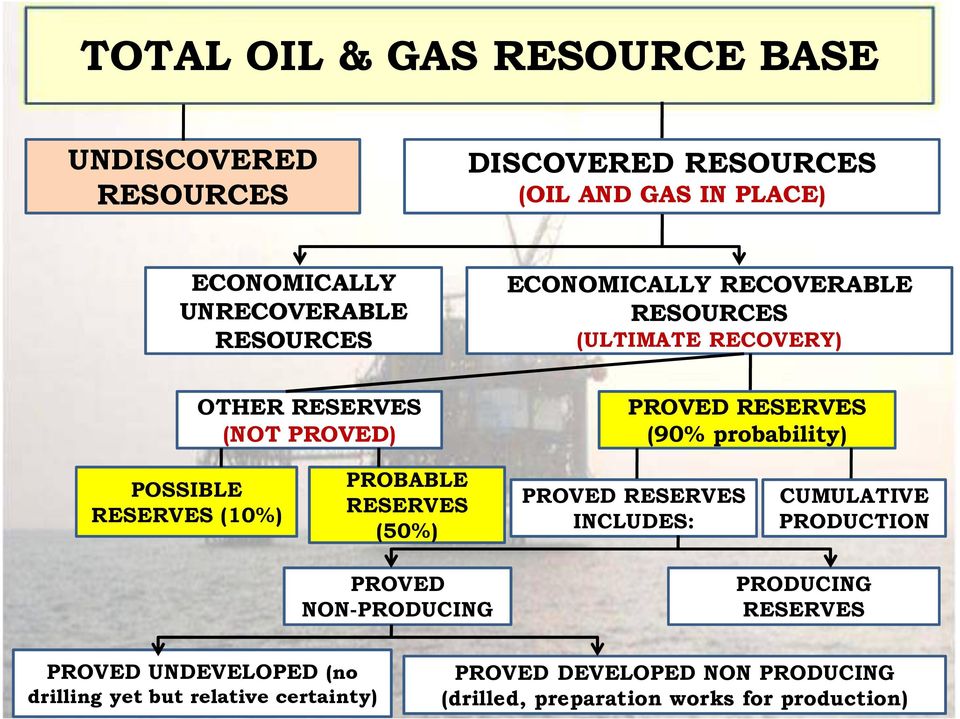 POSSIBLE RESERVES (10%) PROBABLE RESERVES (50%) PROVED RESERVES INCLUDES: CUMULATIVE PRODUCTION PROVED NON-PRODUCING PRODUCING