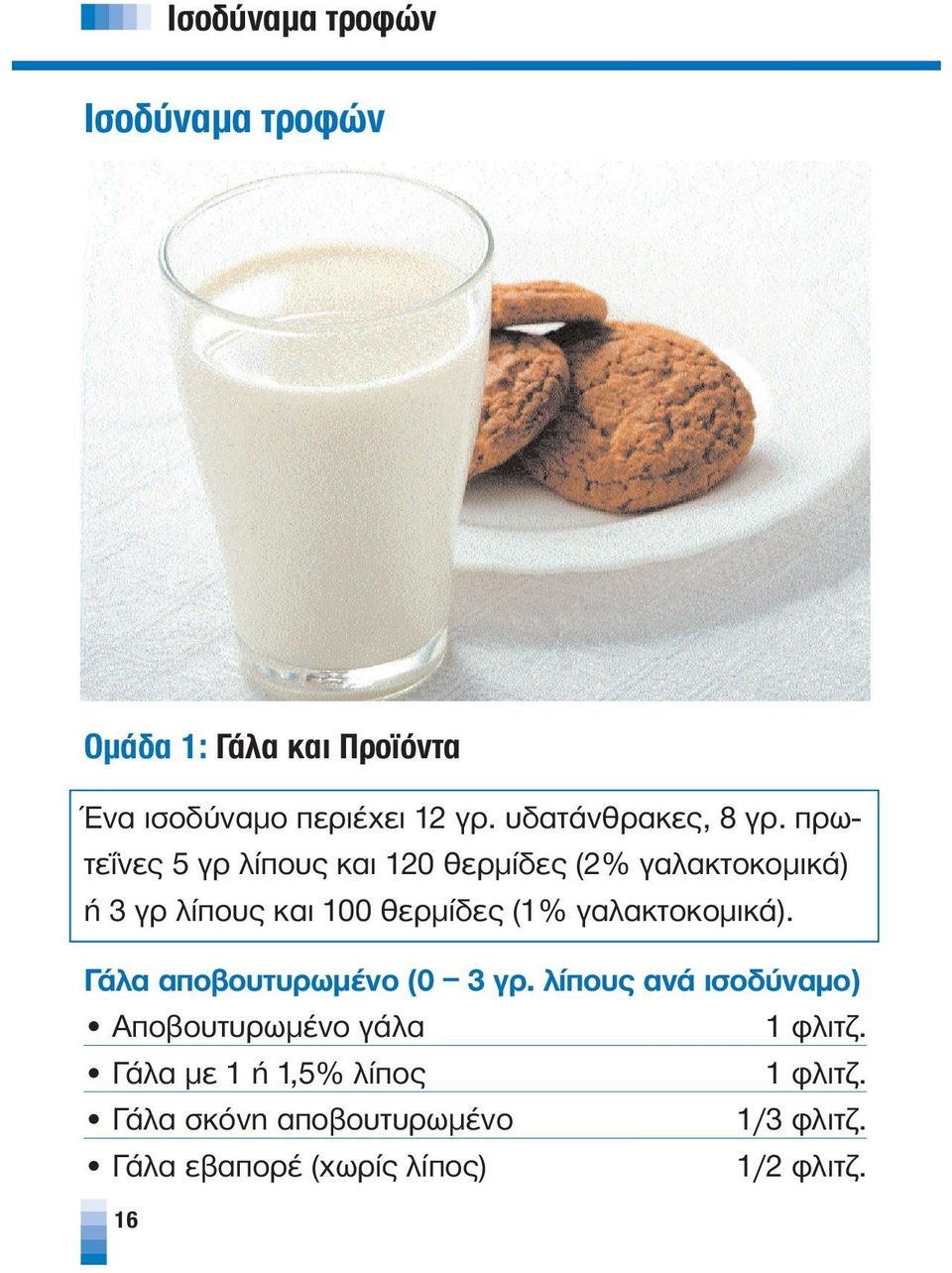 πρωτεΐνες 5 γρ λίπους και 120 θερμίδες (2% γαλακτοκομικά) ή 3 γρ λίπους και 100 θερμίδες (1%