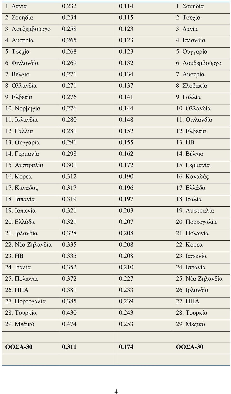 Γαιιία 0,281 0,152 12. Διβεηία 13. Οπγγαξία 0,291 0,155 13. ΖΒ 14. Γεξκαλία 0,298 0,162 14. Βέιγην 15. Απζηξαιία 0,301 0,172 15. Γεξκαλία 16. Κνξέα 0,312 0,190 16. Καλαδάο 17. Καλαδάο 0,317 0,196 17.