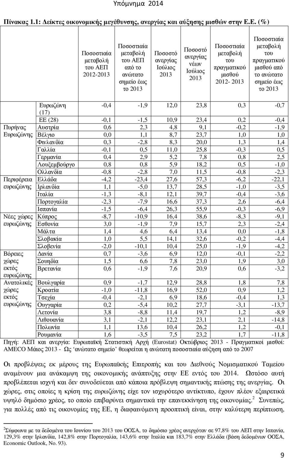 πραγµατικού µισθού 2012-2013 Ποσοστιαία µεταβολή του πραγµατικού µισθού από το ανώτατο σηµείο έως το 2013 Πυρήνας Ευρωζώνης Περιφέρεια ευρωζώνης Νέες χώρες ευρωζώνης Βόρειες χώρες εκτός ευρωζώνης