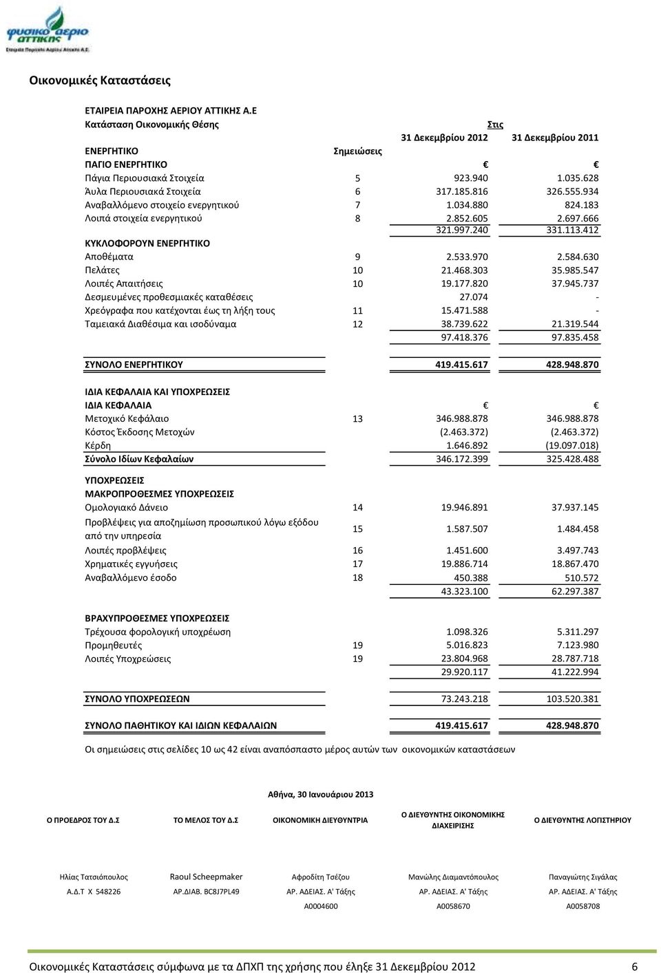 412 ΚΥΚΛΟΦΟΡΟΥΝ ΕΝΕΡΓΗΤΙΚΟ Αποθέματα 9 2.533.970 2.584.630 Πελάτες 10 21.468.303 35.985.547 Λοιπές Απαιτήσεις 10 19.177.820 37.945.737 Δεσμευμένες προθεσμιακές καταθέσεις 27.