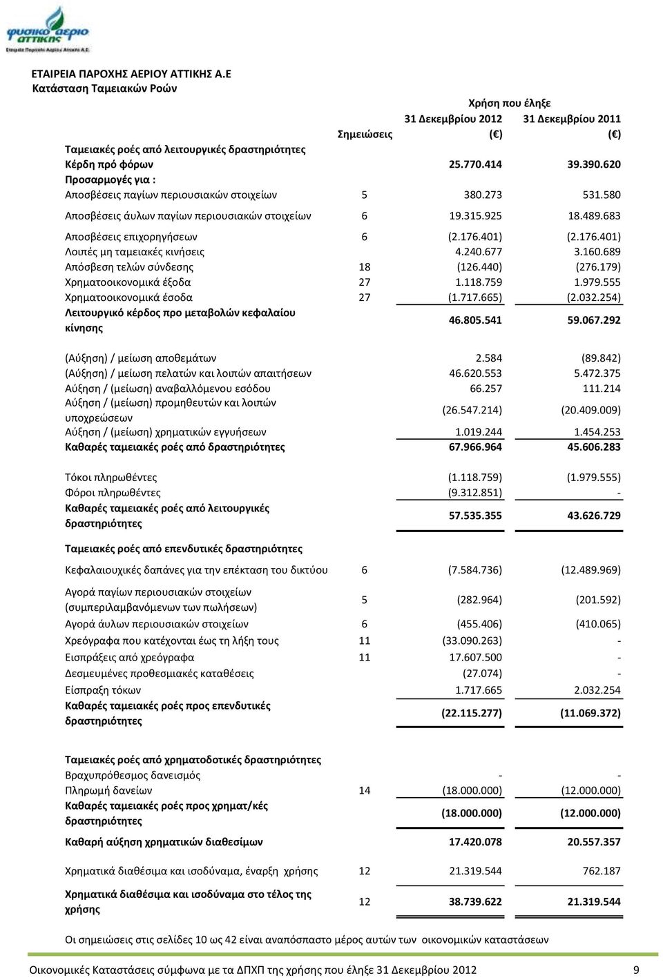 401) (2.176.401) Λοιπές μη ταμειακές κινήσεις 4.240.677 3.160.689 Απόσβεση τελών σύνδεσης 18 (126.440) (276.179) Χρηματοοικονομικά έξοδα 27 1.118.759 1.979.555 Χρηματοοικονομικά έσοδα 27 (1.717.