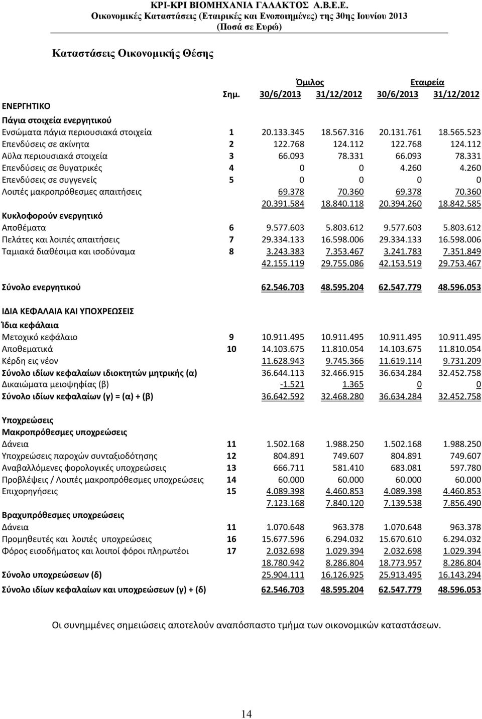 260 Επενδύσεις σε συγγενείς 5 0 0 0 0 Λοιπές μακροπρόθεσμες απαιτήσεις 69.378 70.360 69.378 70.360 20.391.584 18.840.118 20.394.260 18.842.585 Κυκλοφορούν ενεργητικό Αποθέματα 6 9.577.603 5.803.612 9.