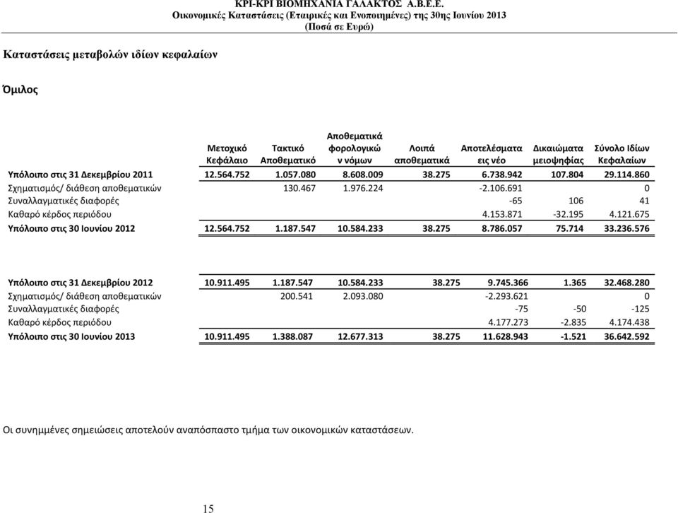 691 0 Συναλλαγματικές διαφορές 65 106 41 Καθαρό κέρδος περιόδου 4.153.871 32.195 4.121.675 Υπόλοιπο στις 30 Ιουνίου 2012 12.564.752 1.187.547 10.584.233 38.275 8.786.057 75.714 33.236.