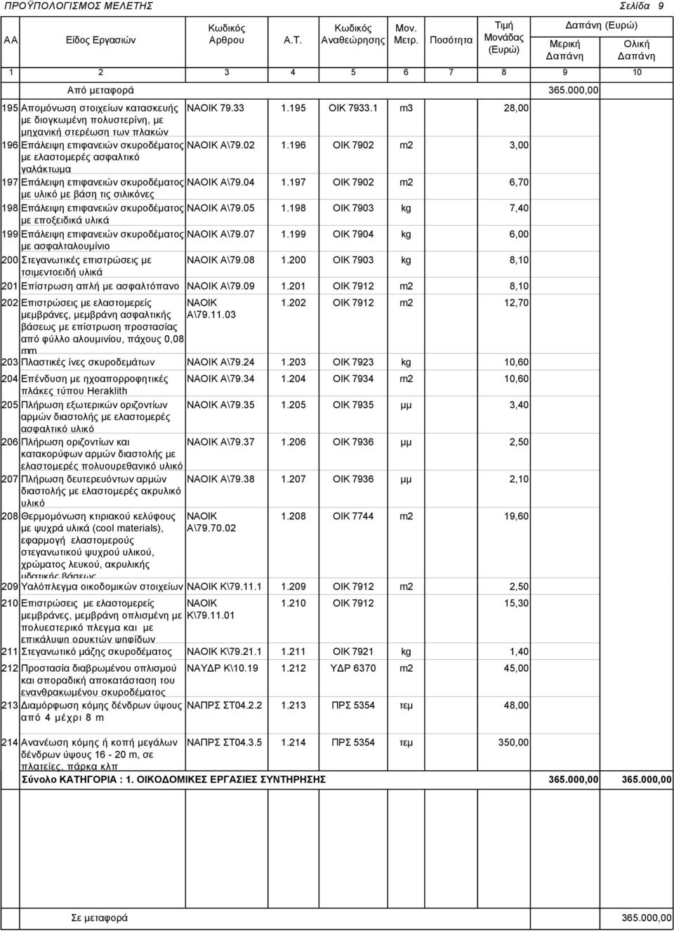 05 με εποξειδικά υλικά 1.198 ΟΙΚ 7903 kg 7,40 199 Επάλειψη επιφανειών σκυροδέματος Α\79.07 με ασφαλταλουμίνιο 1.199 ΟΙΚ 7904 kg 6,00 200 Στεγανωτικές επιστρώσεις με Α\79.08 1.